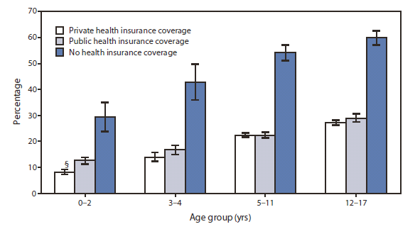 The figure shows the percentage of children aged ≤17 years who did not receive a well-child checkup in the past 12 months, by health insurance status and age group, in the United States during 2006-2010, according to the National Health Interview Survey. The percentage of children aged ≤17 years who did not receive a well-child checkup was two to three times higher for children with no health insurance coverage compared with children with public or private coverage. Among children aged 0-2 years and 3-4 years, those with public health insurance coverage were more likely to lack a well-child checkup compared with those with private health insurance coverage. Among older children, little difference was observed between children with public or private health insurance. Overall, for each type of health insurance coverage, the percentage of children who did not receive a well-child checkup increased with age.